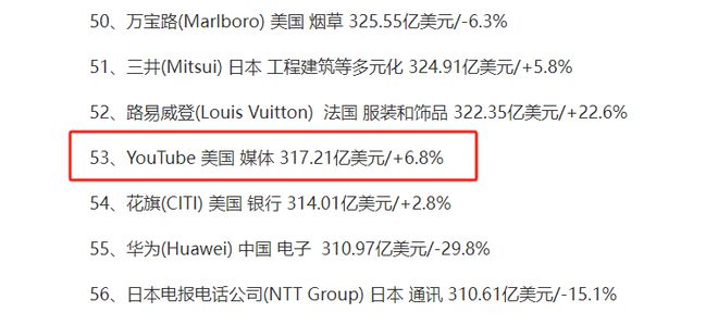 美元卖掉的一个网站现价值2278亿元球王会2006年三个少年以165亿(图8)