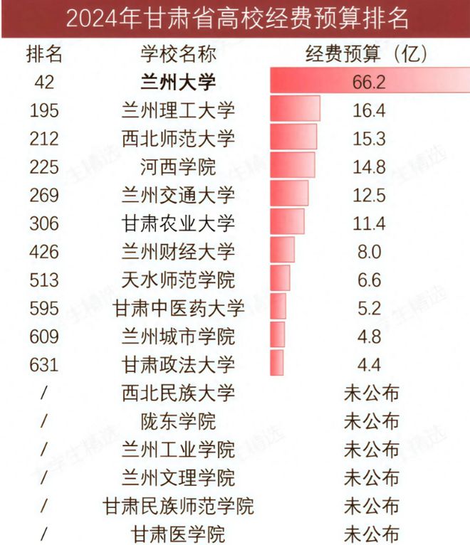 ：兰大遥遥领先农大超财大政法大学第11球王会体育app入口甘肃高校经费大洗牌(图2)